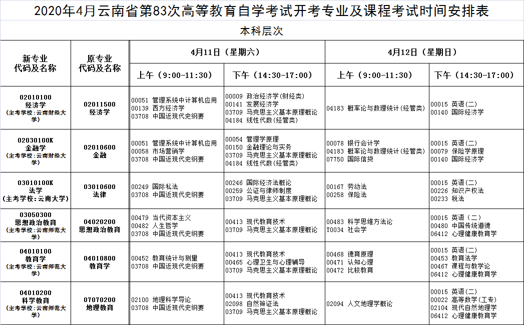 云南昭通2020年4月自考时间:4月11日-4月12日