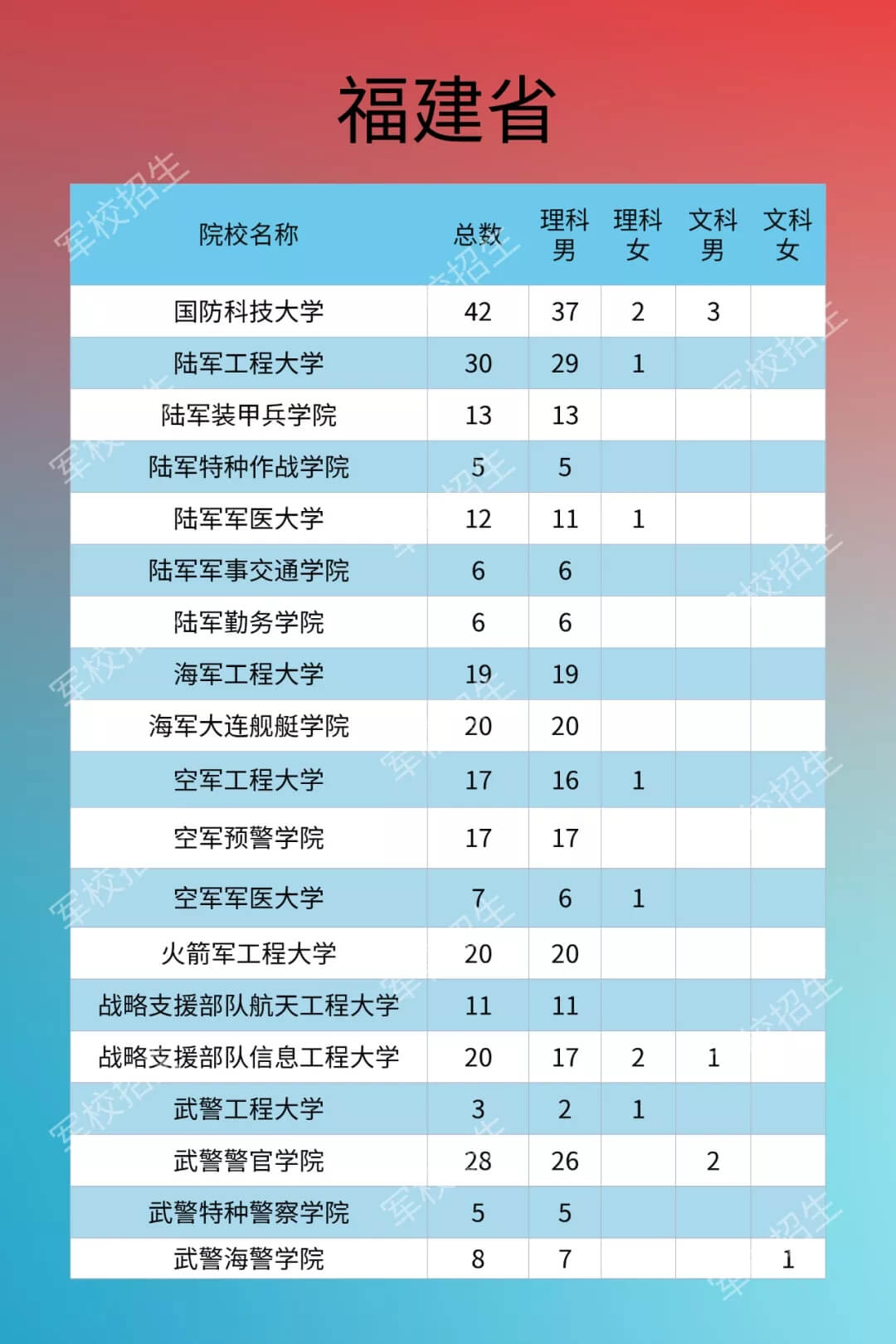 2020军队院校招生计划