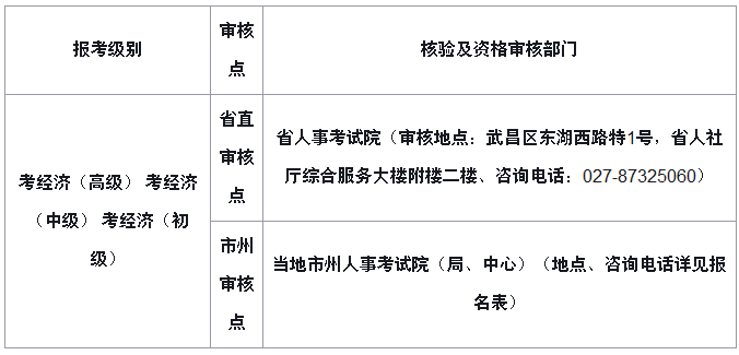 2020年湖北省初级经济师报名流程