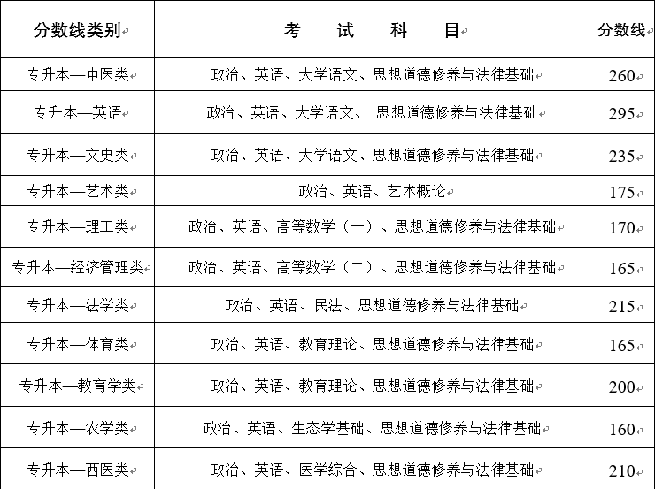 2020年云南成人高考录取分数线