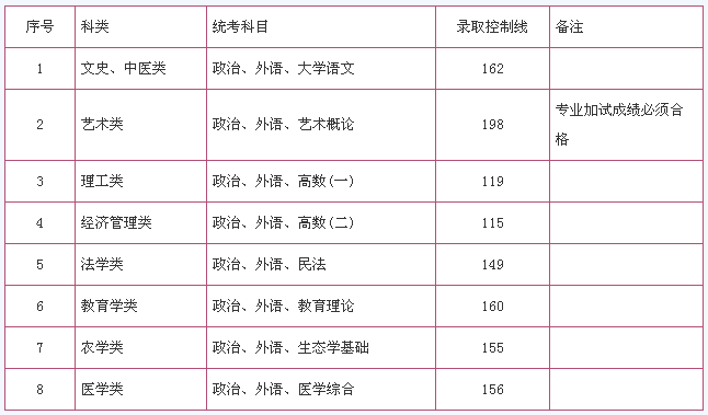 2020年上海成人高考录取控制分数线