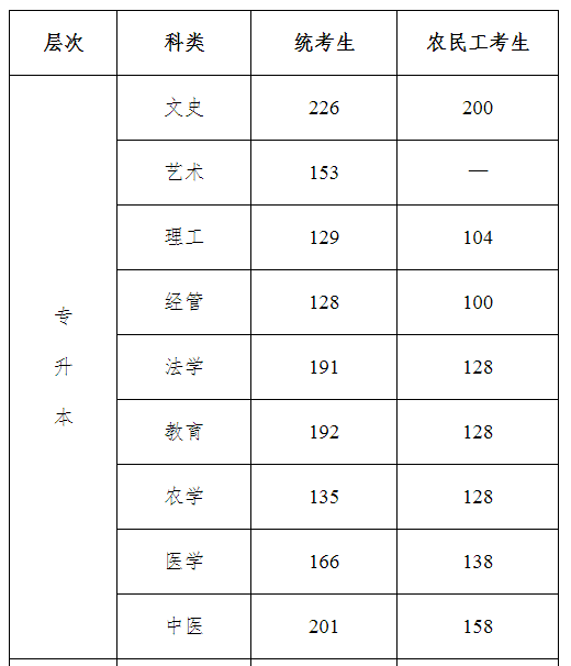 2020年河北成人高考录取分数线