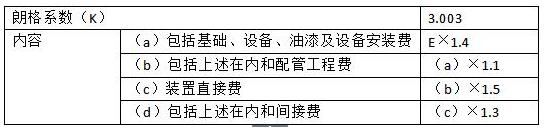 2021年一级造价工程师《工程计价》模拟试题(一)