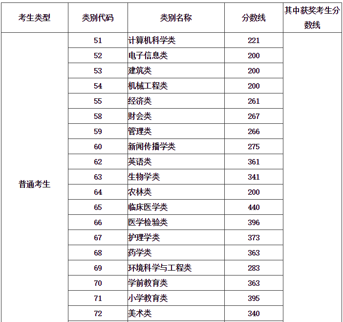 2021年福建专升本各类别最低录取控制分数线公布
