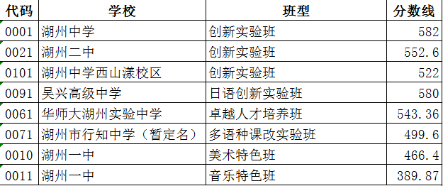 2022年浙江湖州市区中考取分数线(已公布)