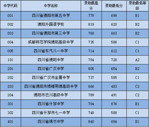 2022年德阳市普通高中学校录取分数线(普通类)