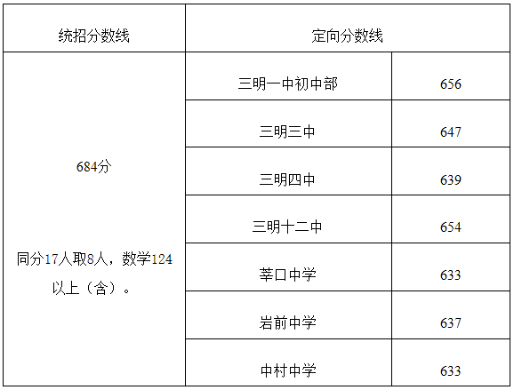 2022年三明市区普通高中招生录取分数线公布