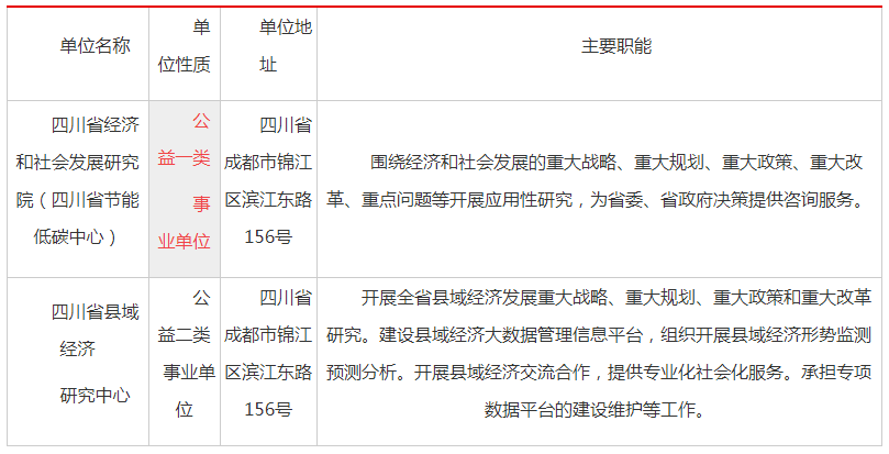 2022年下半年四川省发展和改革委员会直属事业单位招聘8名公告