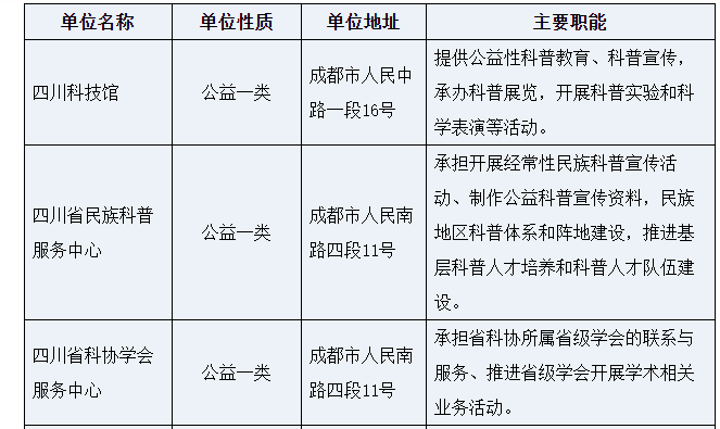2022年下半年四川省科学技术协会直属事业单位招聘14人公告