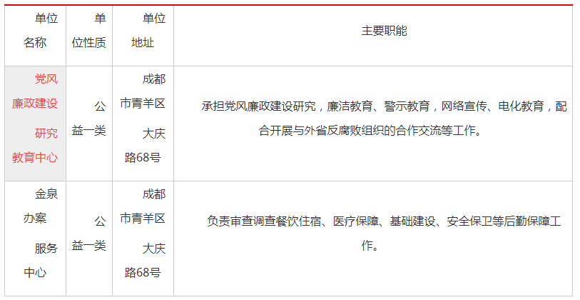 2022年下半年四川省纪委四川省监委关于直属事业单位招聘公告