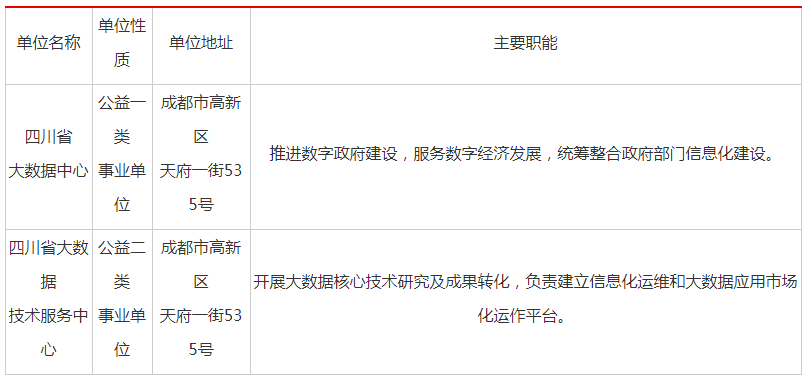 2022年下半年四川省大数据中心招聘6名公告