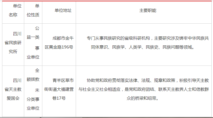 2022年下半年四川省民族宗教事务委员会关于直属事业单位招聘6名公告