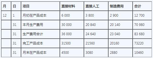 2011年初级会计职称考试《会计实务》试题及答案