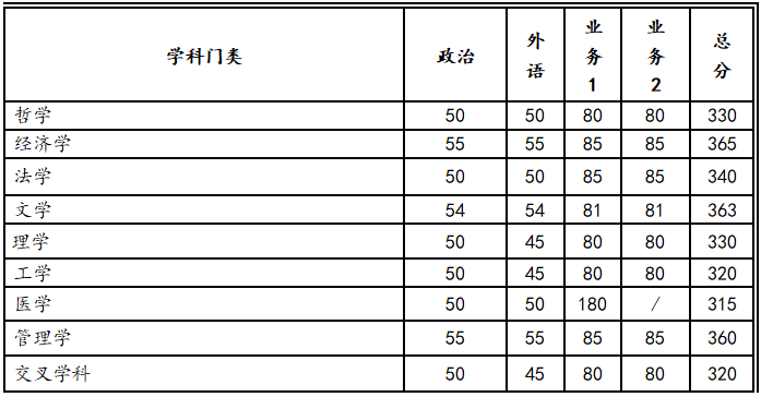 西安交通大学2023年硕士研究生招生复试分数线公布