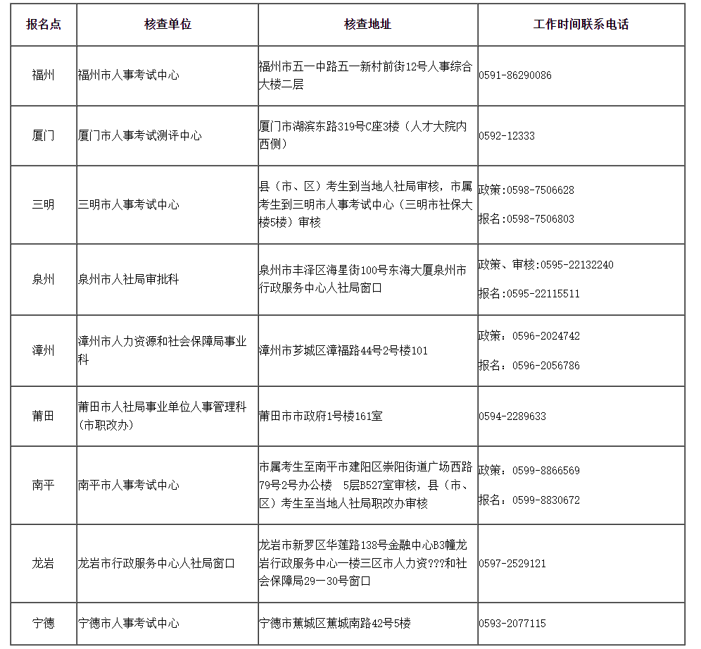 2023年福建社会工作者职业水平考试报考简章