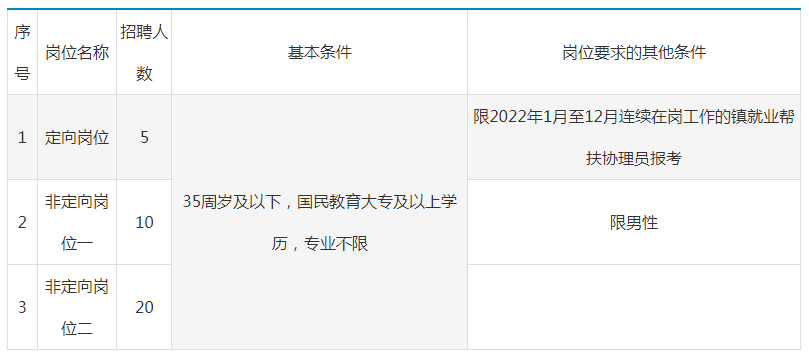 2023陕西安康旬阳市人力资源和社会保障局招聘35人公告