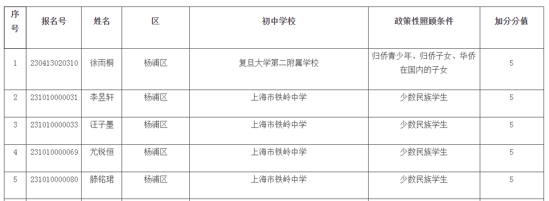 2023年上海市杨浦区中招政策性照顾加分汇总表公示