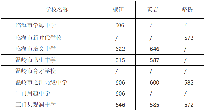 2023年浙江台州中考录取分数线(第七批)