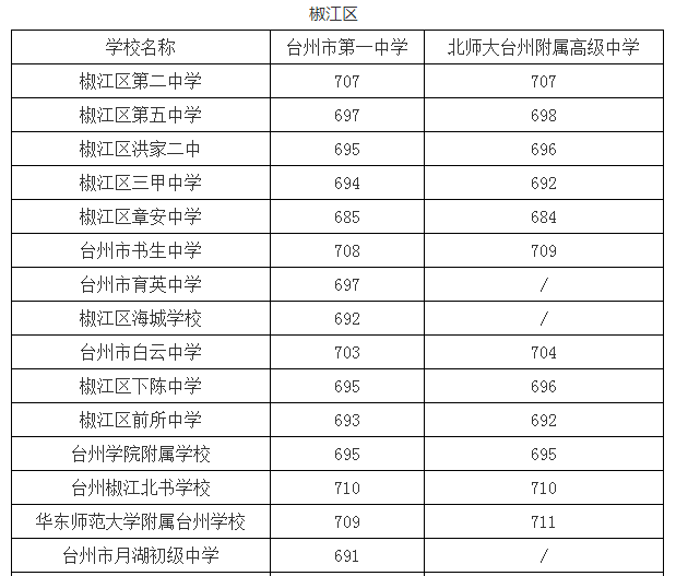 2023年浙江台州中考录取分数线(第四批)