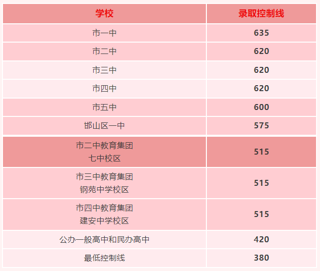 2023年邯郸主城区中考录取分数线公布