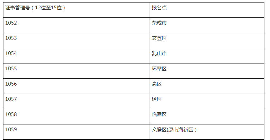 2023年山东威海中级会计职称证书领取时间:1月31至2月8日