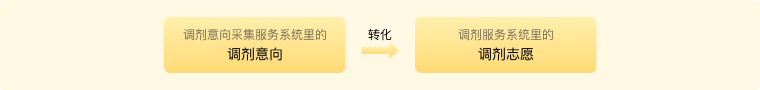 调剂意向采集服务系统与调剂服务系统的区别