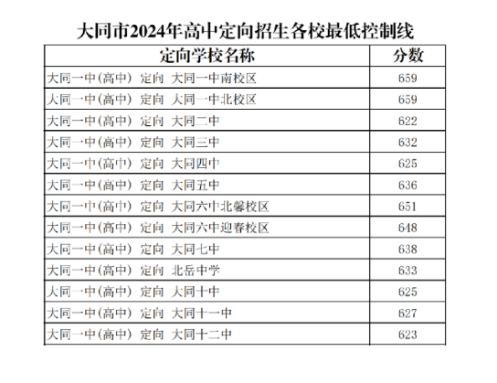 2024年山西大同中考录取分数线
