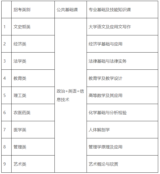2025年江西普通高校专升本考试招生工作的通知