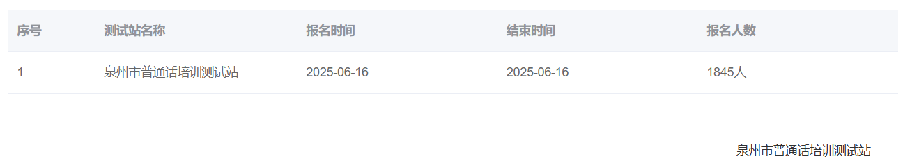 2025年第七期福建泉州市普通话水平报名报名时间:6月16日 报名人数1845人